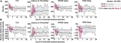 Can People Sleep Too Much? Effects of Extended Sleep Opportunity on Sleep Duration and Timing